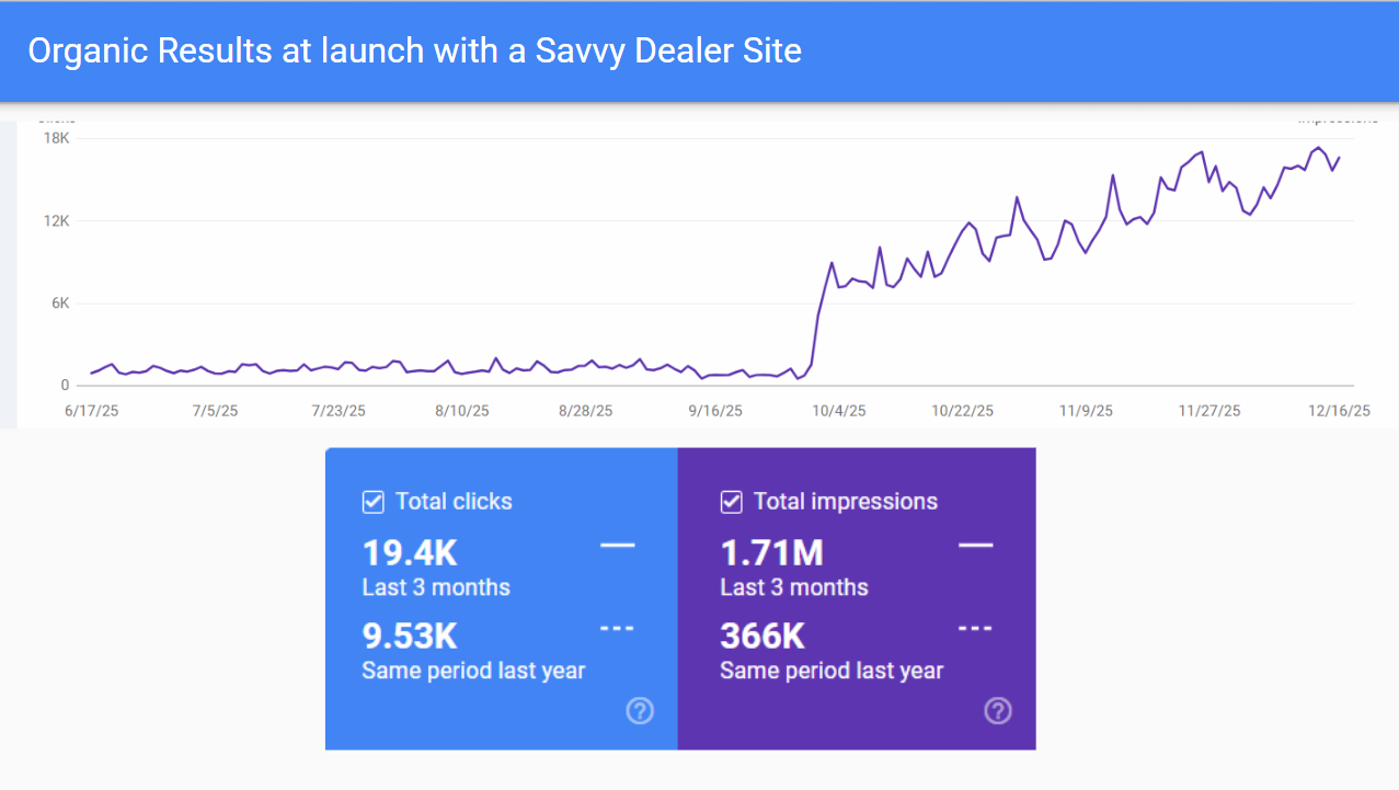 Google Search Console showing organic traffic growth after launching a Savvy Dealer website: 19.4K clicks and 1.71M impressions over 3 months