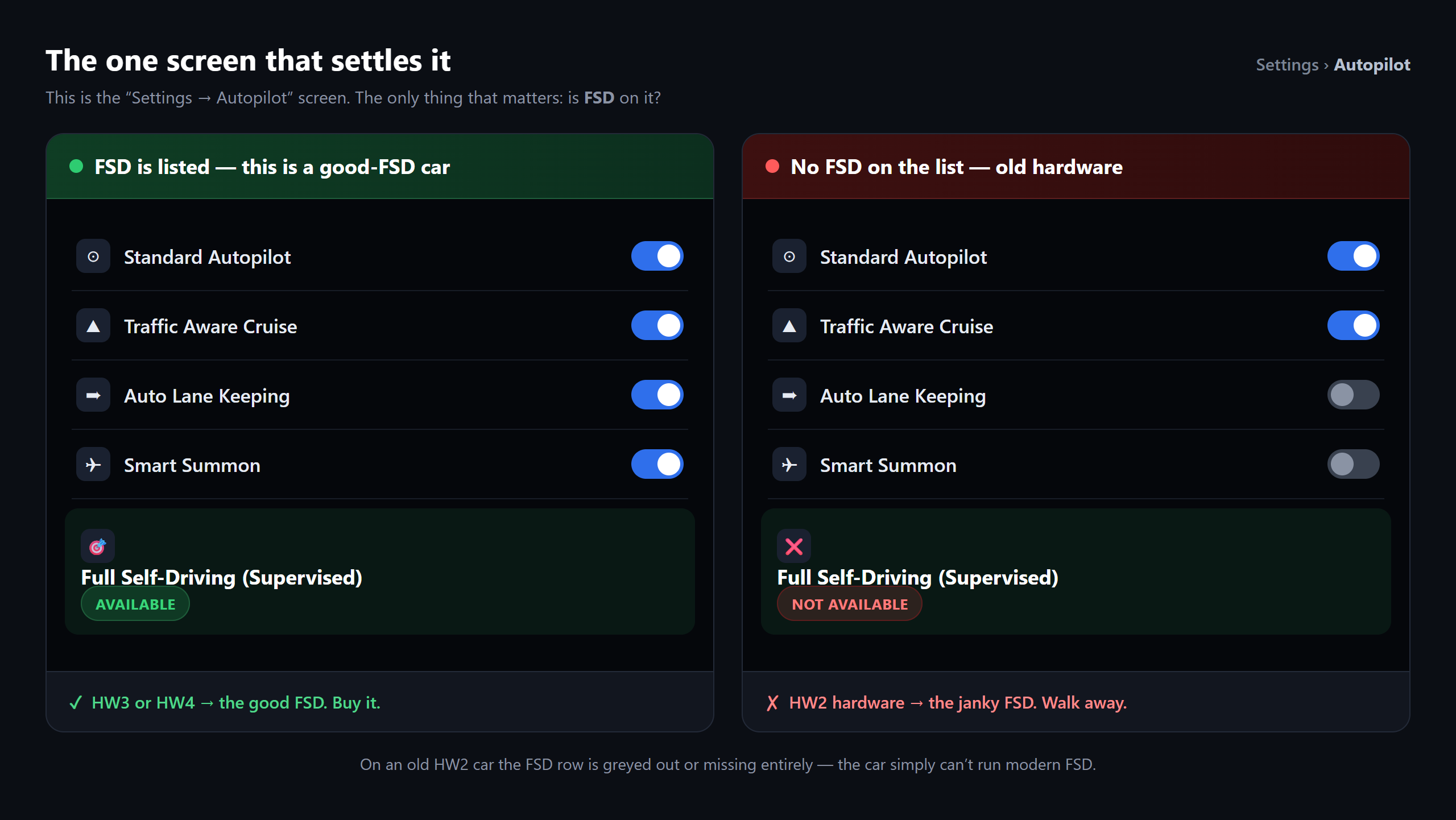 The Autopilot settings screen, two ways: left lists FSD as available (good hardware); right shows FSD as not available (old hardware)