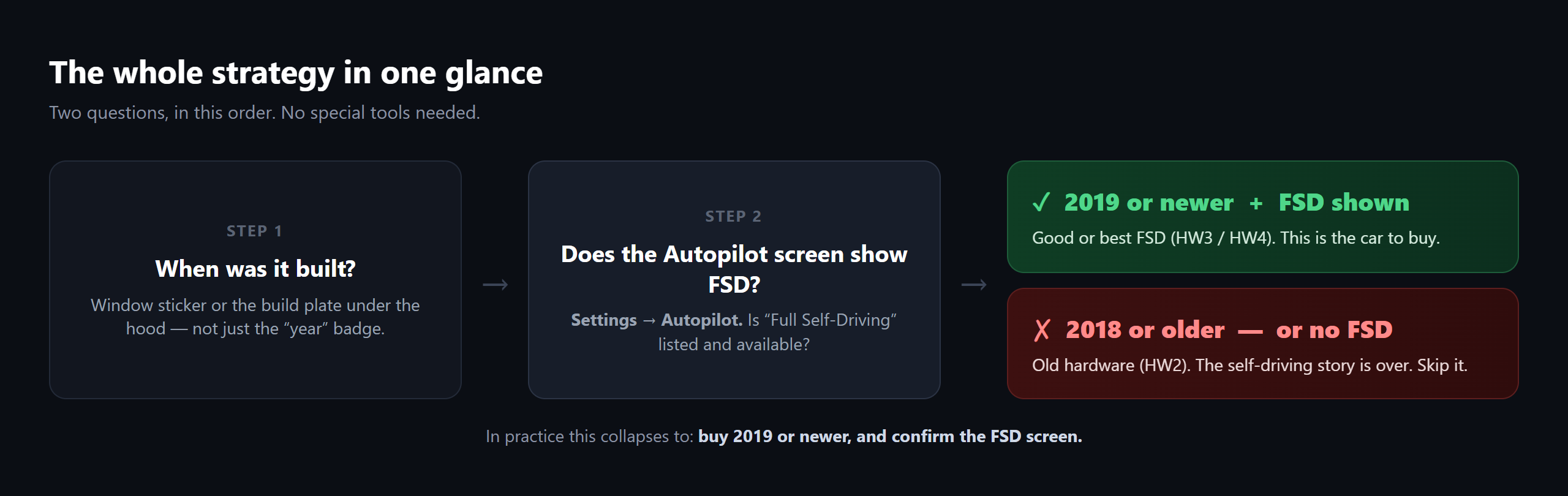 The whole strategy in one glance: when was it built, does the Autopilot screen show FSD, and the buy/skip outcomes